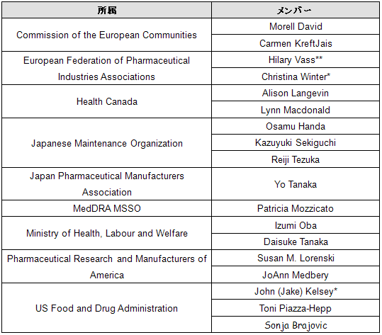 現在のICH Points to Consider Working Groupメンバー